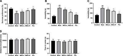 <mark class="highlighted">Morinda</mark> officinalis oligosaccharides mitigate chronic mild stress-induced inflammation and depression-like behaviour by deactivating the MyD88/PI3K pathway via E2F2